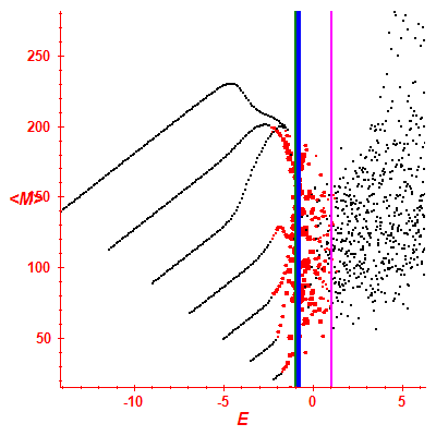 Peres lattice <M>
